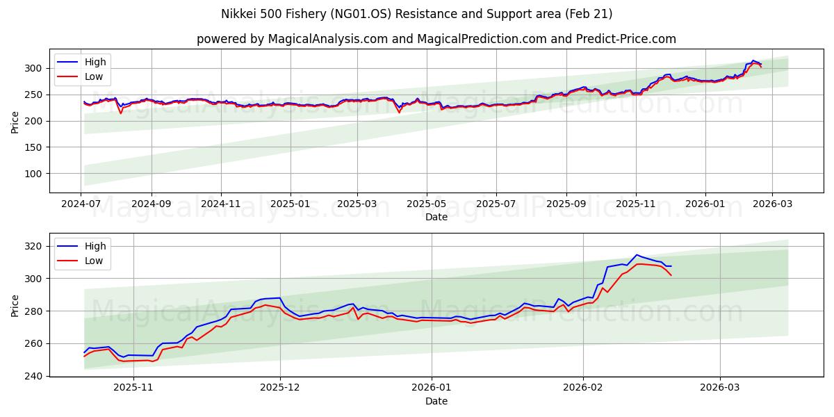  Nikkei 500 Fishery (NG01.OS) Support and Resistance area (20 Feb) 