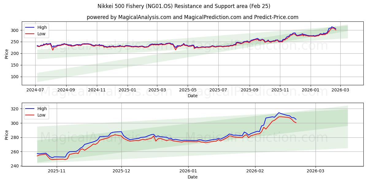  Nikkei 500 Balıkçılık (NG01.OS) Support and Resistance area (24 Feb) 