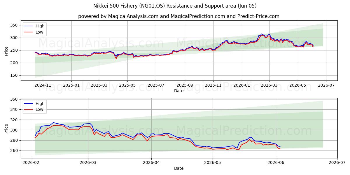 Nikkei 500 Pêche (NG01.OS) Support and Resistance area (04 Jun) 