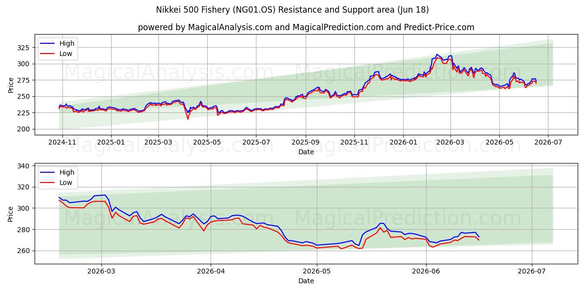  Nikkei 500 Fishery (NG01.OS) Support and Resistance area (10 Jun) 