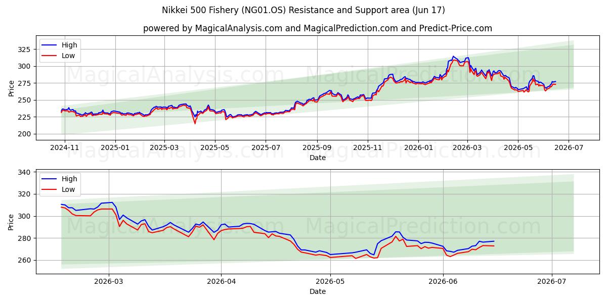  Nikkei 500 Fischerei (NG01.OS) Support and Resistance area (11 Jun) 