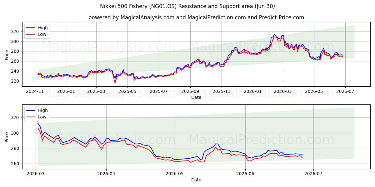  Nikkei 500 Balıkçılık (NG01.OS) Support and Resistance area (29 Jun) 