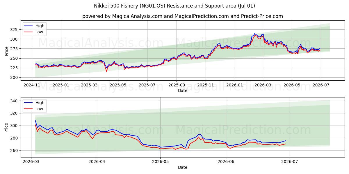  Nikkei 500 Pesca (NG01.OS) Support and Resistance area (30 Jun) 