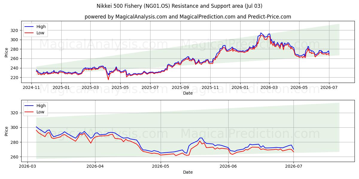  Nikkei 500 Fischerei (NG01.OS) Support and Resistance area (02 Jul) 