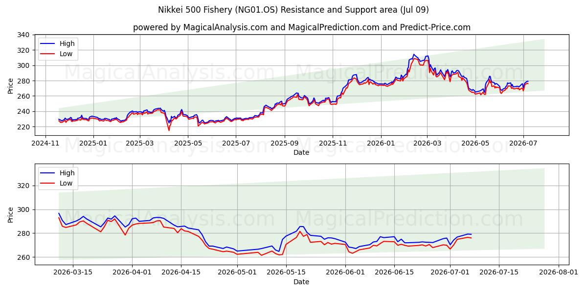  Nikkei 500 Pesca (NG01.OS) Support and Resistance area (08 Jul) 