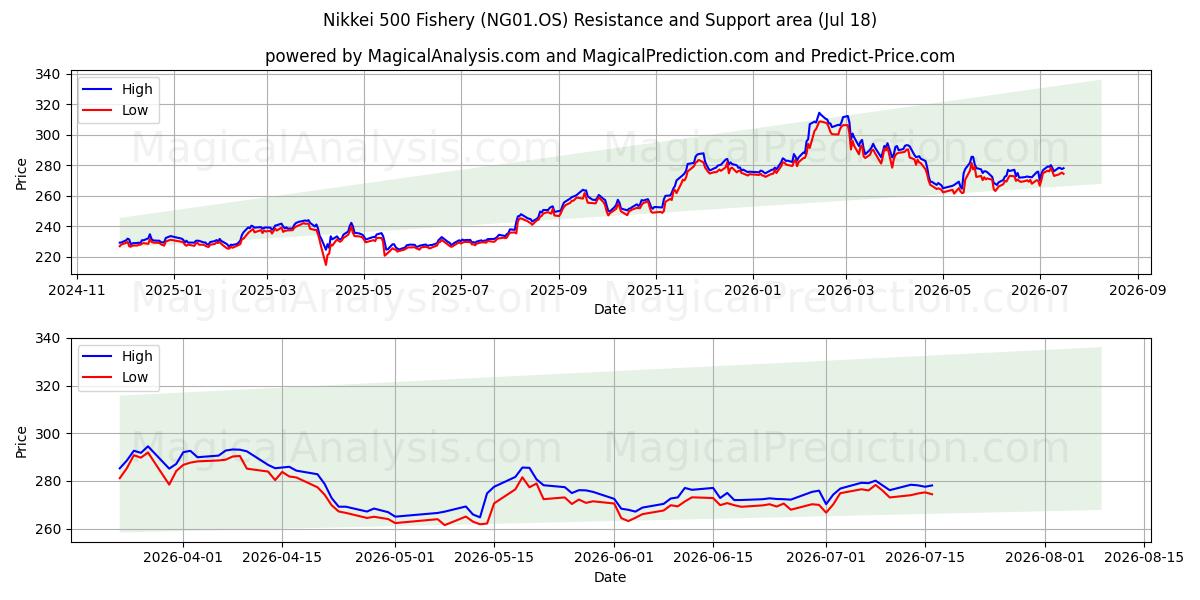  Nikkei 500 fiskeri (NG01.OS) Support and Resistance area (17 Jul) 