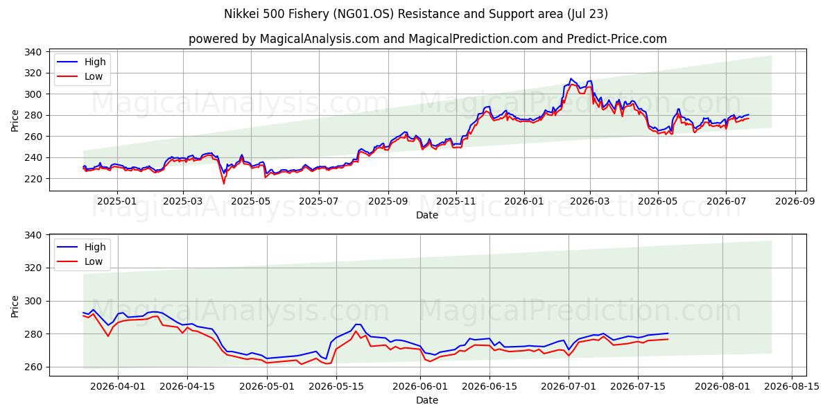  Nikkei 500 Visserij (NG01.OS) Support and Resistance area (22 Jul) 