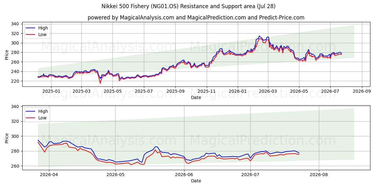  Nikkei 500 Pesca (NG01.OS) Support and Resistance area (27 Jul) 