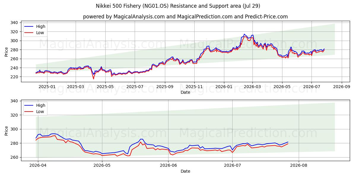  Nikkei 500 Pesca (NG01.OS) Support and Resistance area (28 Jul) 