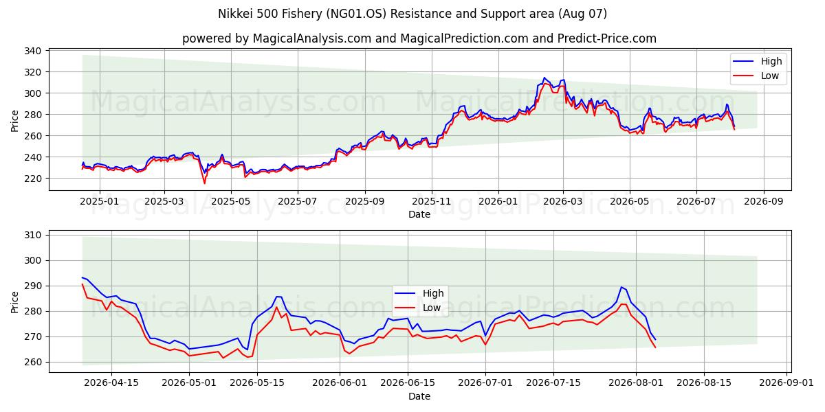  Nikkei 500 Balıkçılık (NG01.OS) Support and Resistance area (06 Aug) 