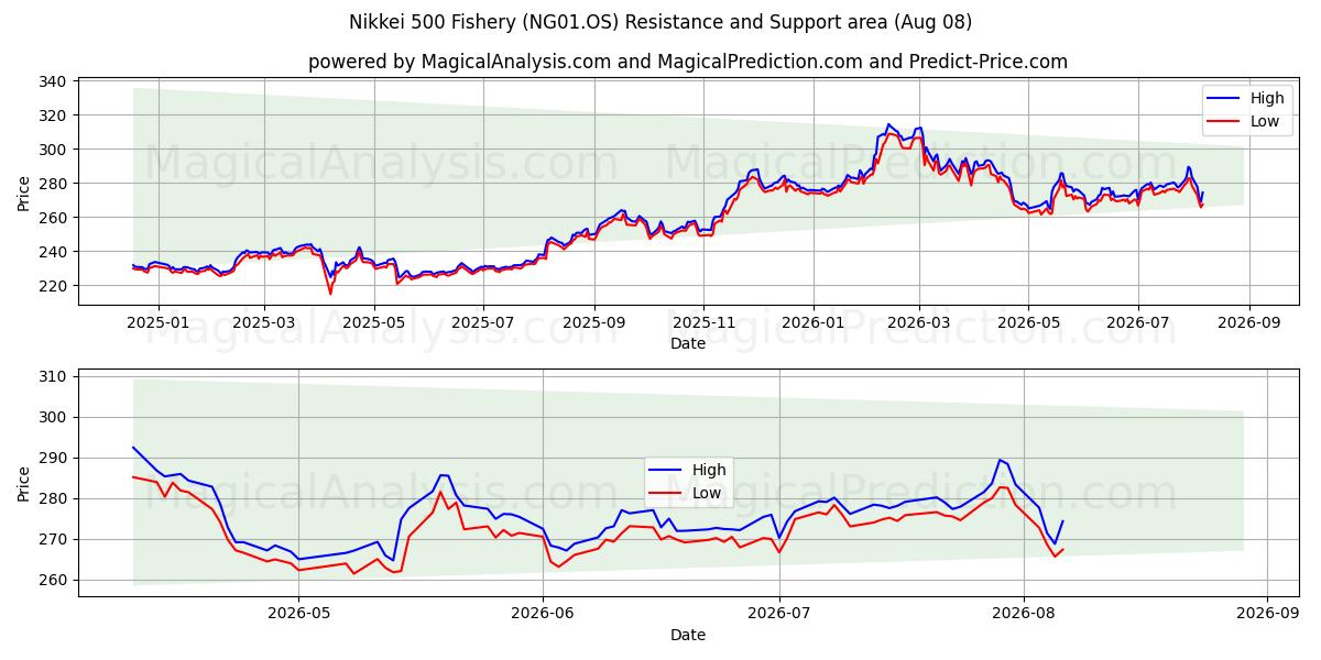  Nikkei 500 Balıkçılık (NG01.OS) Support and Resistance area (07 Aug) 