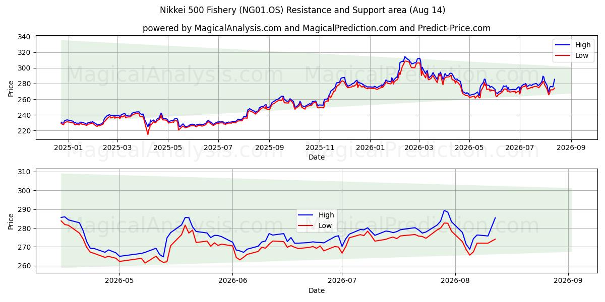  닛케이 500 어업 (NG01.OS) Support and Resistance area (12 Aug) 