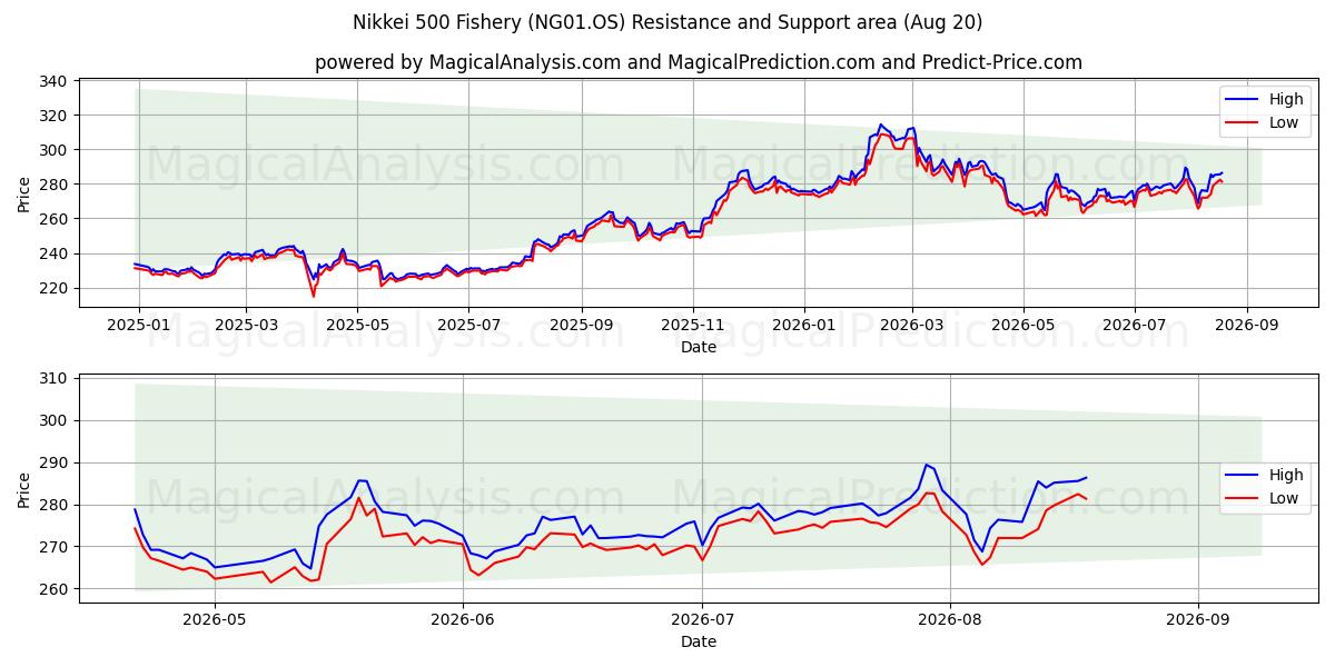  Nikkei 500 Pesca (NG01.OS) Support and Resistance area (18 Aug) 