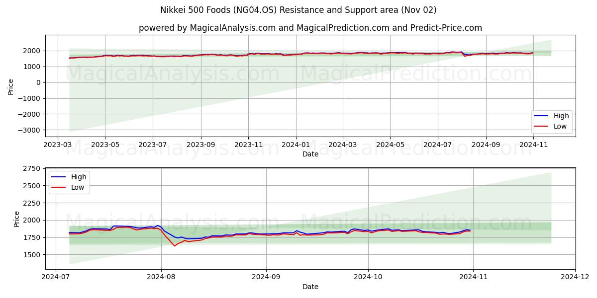  Nikkei 500 Foods (NG04.OS) Support and Resistance area (02 Nov) 