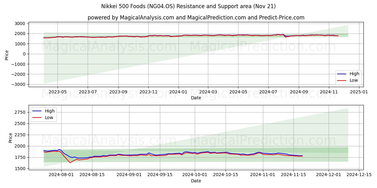  Nikkei 500 Foods (NG04.OS) Support and Resistance area (21 Nov) 