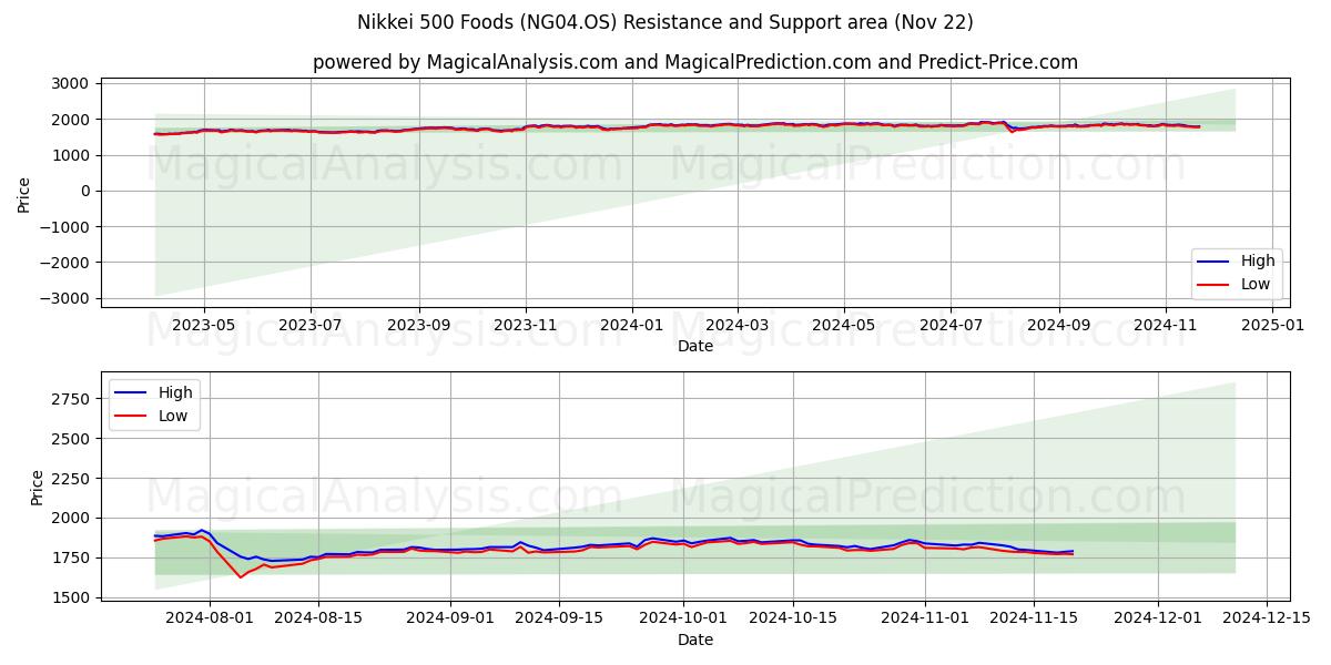  Nikkei 500 livsmedel (NG04.OS) Support and Resistance area (22 Nov) 