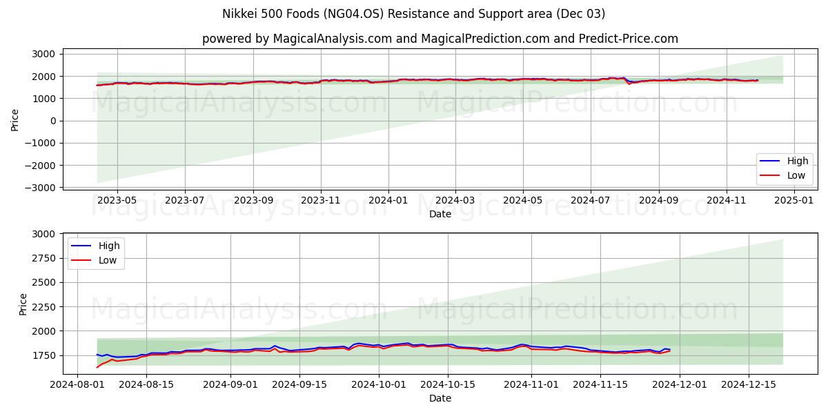  Никкей 500 продуктов питания (NG04.OS) Support and Resistance area (03 Dec) 