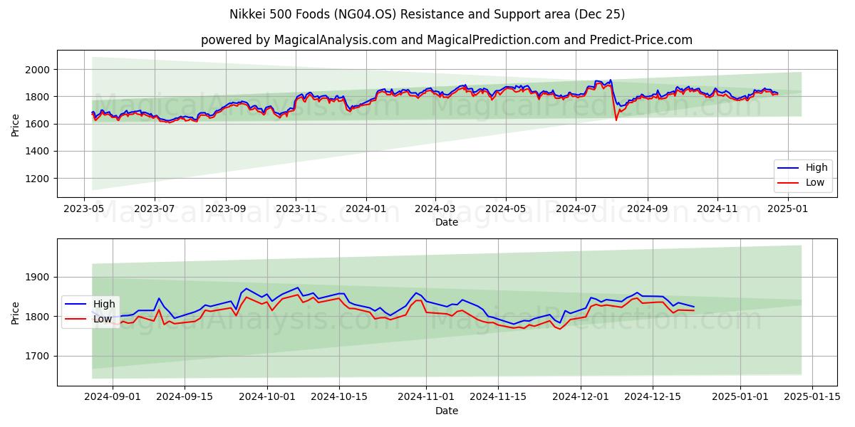  Nikkei 500 Foods (NG04.OS) Support and Resistance area (25 Dec) 