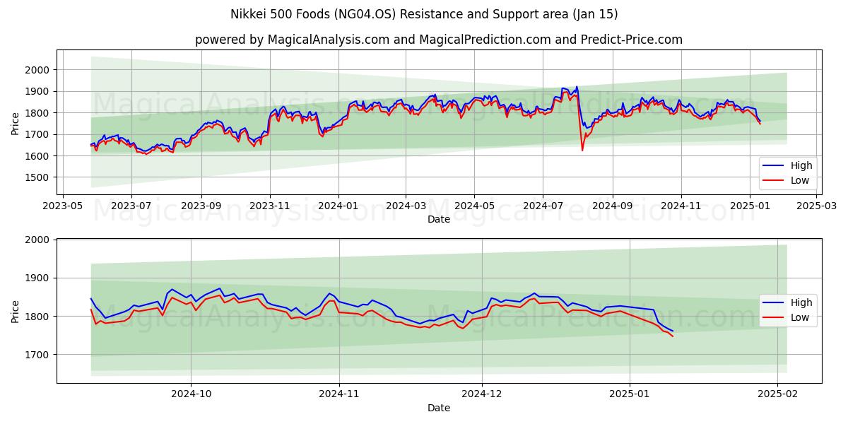  닛케이 500 식품 (NG04.OS) Support and Resistance area (15 Jan) 