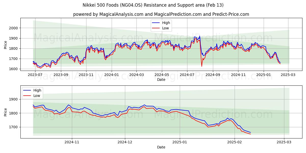  Nikkei 500 Aliments (NG04.OS) Support and Resistance area (29 Jan) 