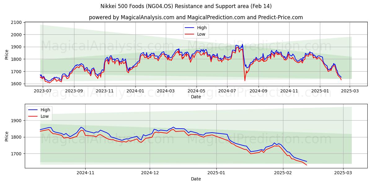  日経500食品 (NG04.OS) Support and Resistance area (30 Jan) 