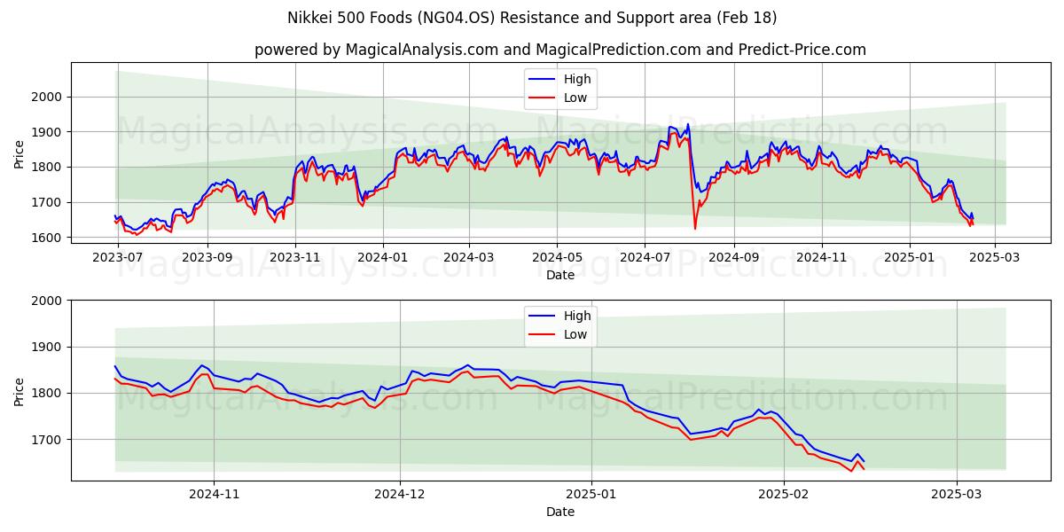  日经 500 食品 (NG04.OS) Support and Resistance area (14 Feb) 