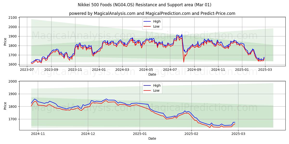  Nikkei 500 Yiyecekleri (NG04.OS) Support and Resistance area (01 Mar) 