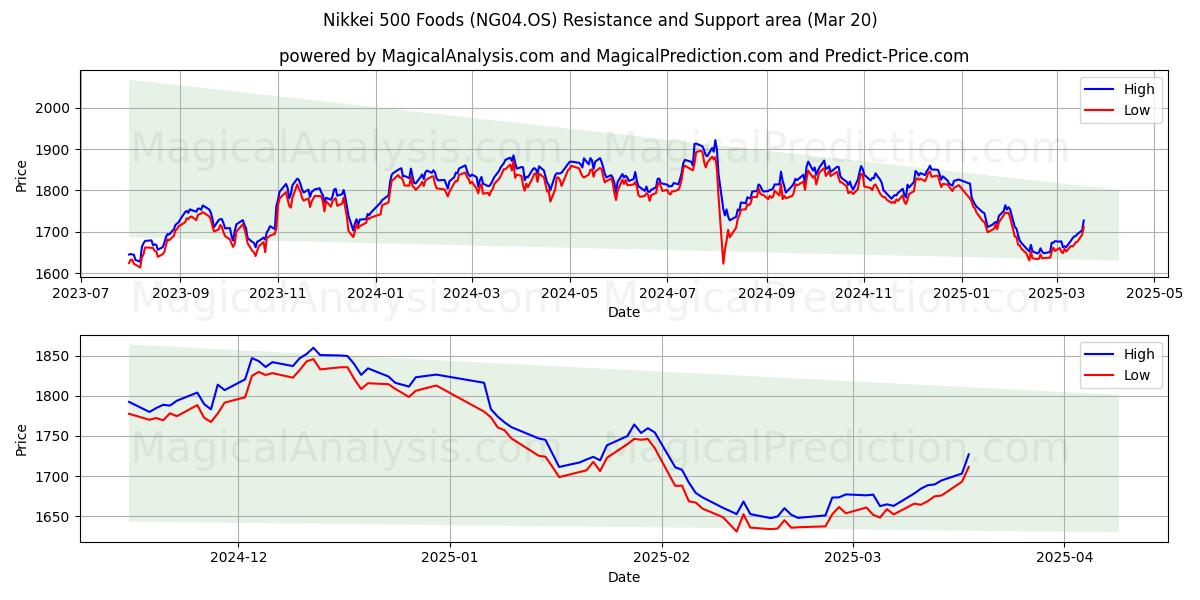  Никкей 500 продуктов питания (NG04.OS) Support and Resistance area (20 Mar) 