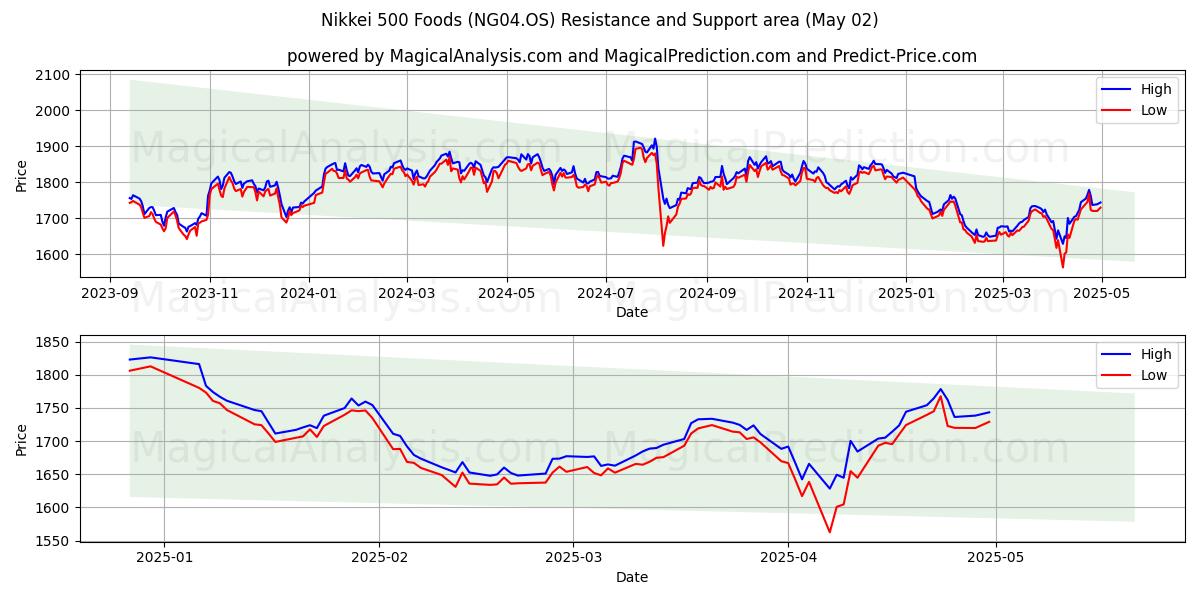  日経500食品 (NG04.OS) Support and Resistance area (02 May) 