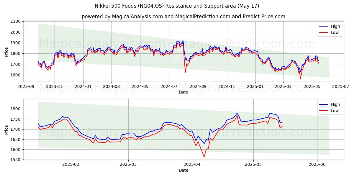  닛케이 500 식품 (NG04.OS) Support and Resistance area (17 May) 
