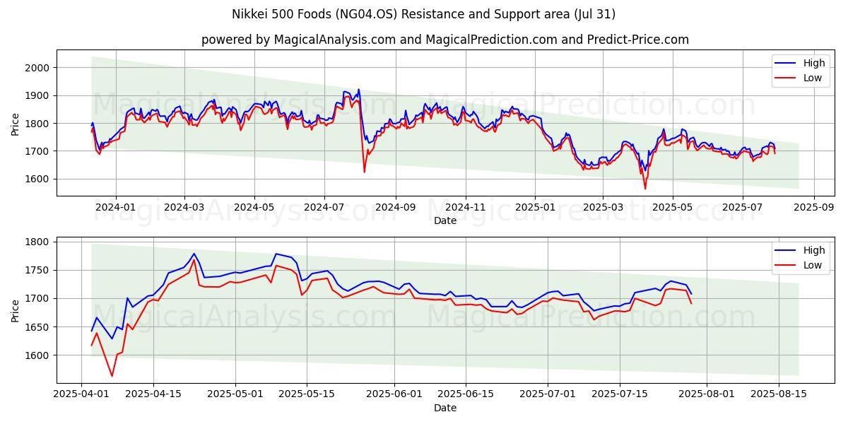  Никкей 500 продуктов питания (NG04.OS) Support and Resistance area (29 Jul) 