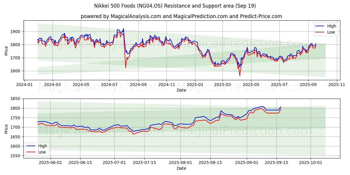  닛케이 500 식품 (NG04.OS) Support and Resistance area (18 Sep) 