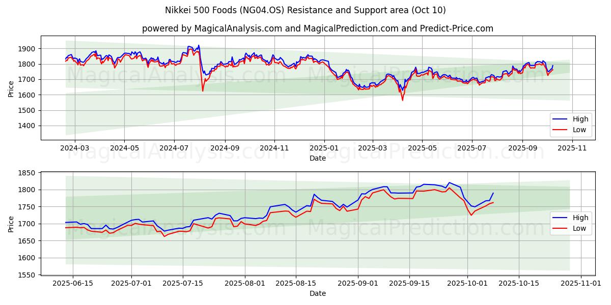  نيكي 500 للأغذية (NG04.OS) Support and Resistance area (08 Oct) 
