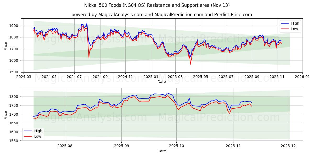  Nikkei 500 Foods (NG04.OS) Support and Resistance area (12 Nov) 