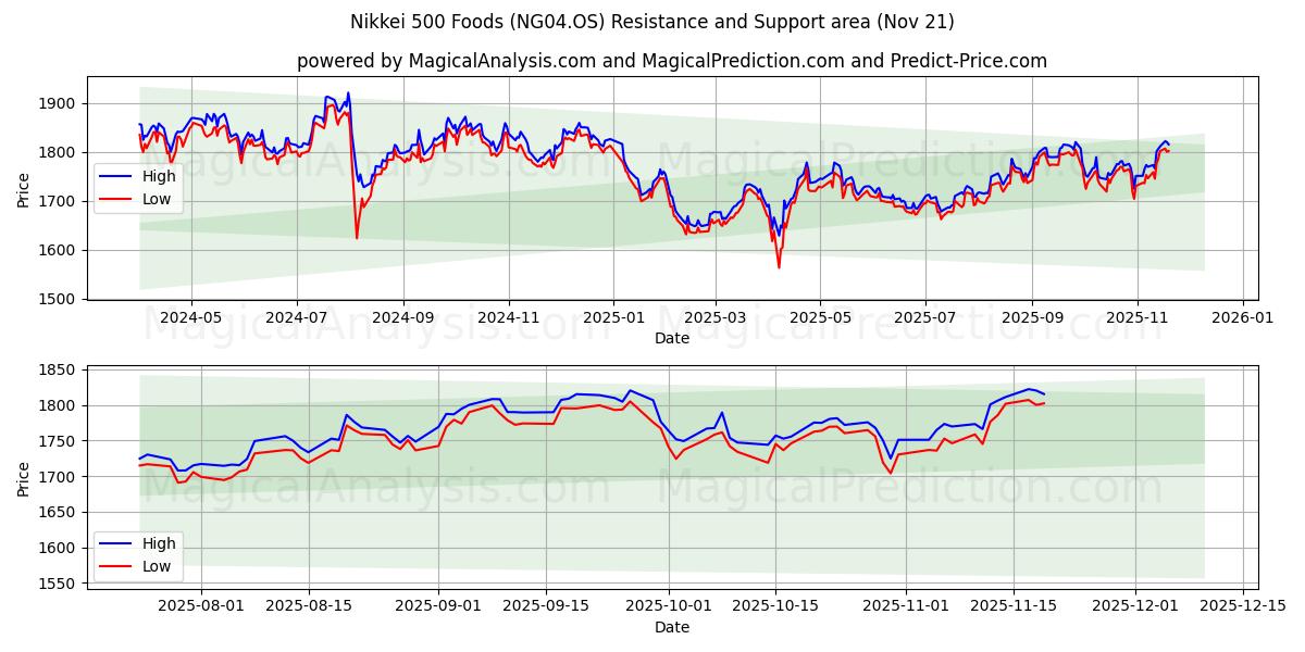  निक्केई 500 फूड्स (NG04.OS) Support and Resistance area (20 Nov) 