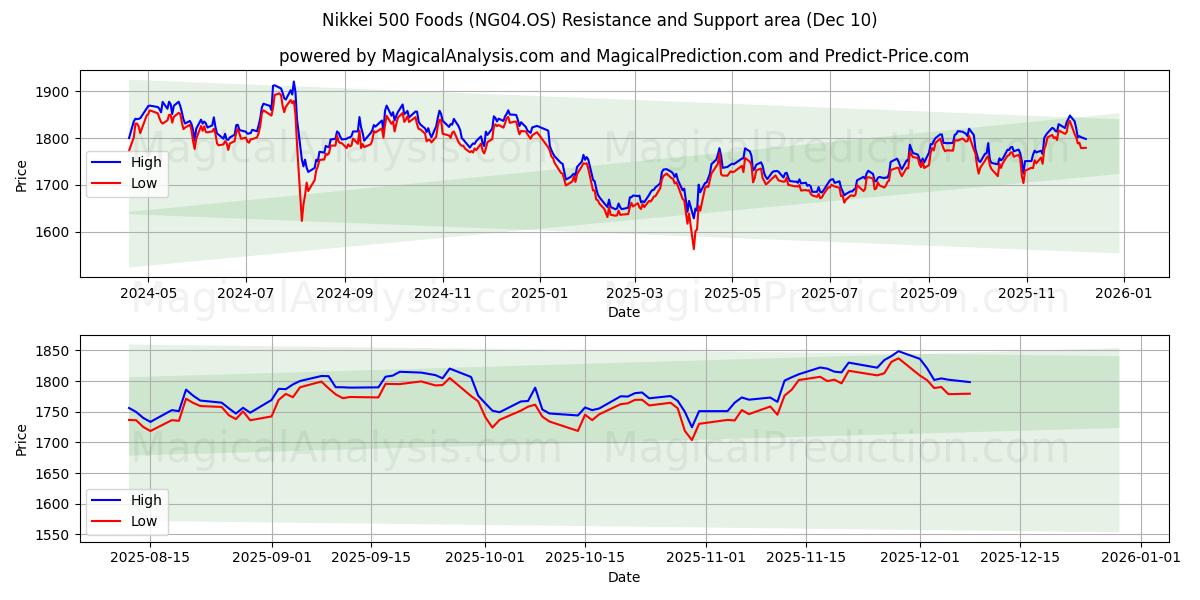  Nikkei 500 Lebensmittel (NG04.OS) Support and Resistance area (09 Dec) 