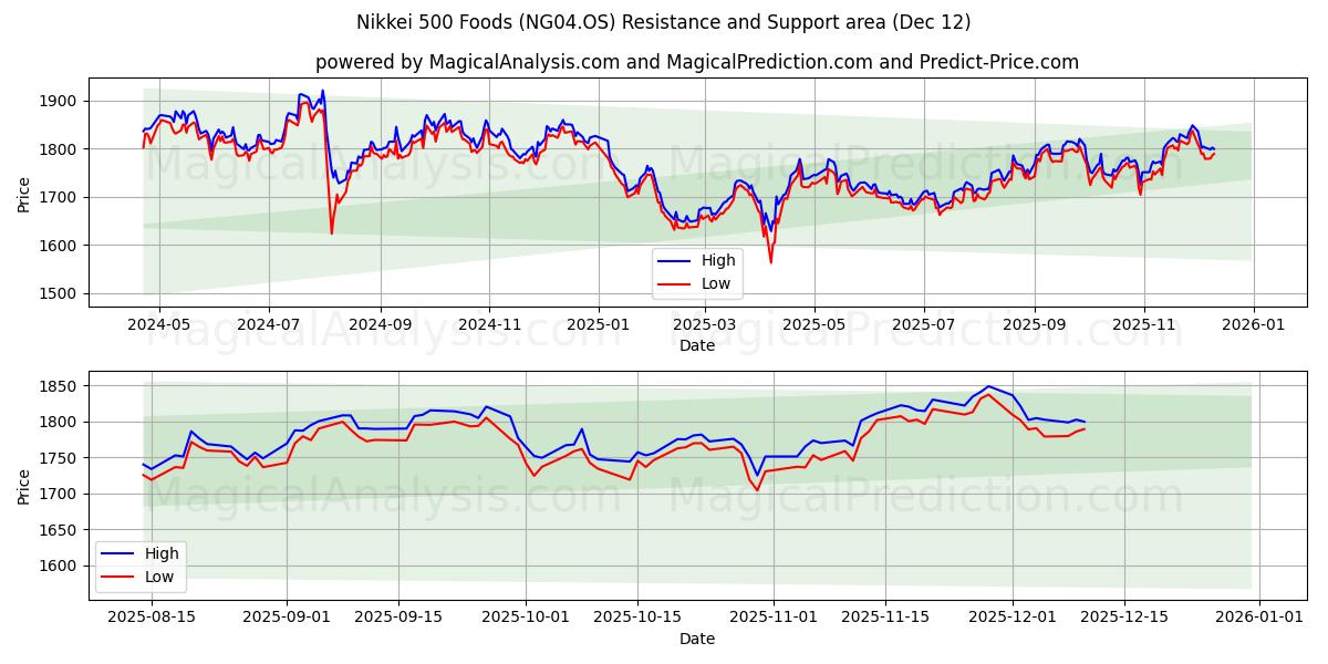  Nikkei 500 Foods (NG04.OS) Support and Resistance area (10 Dec) 