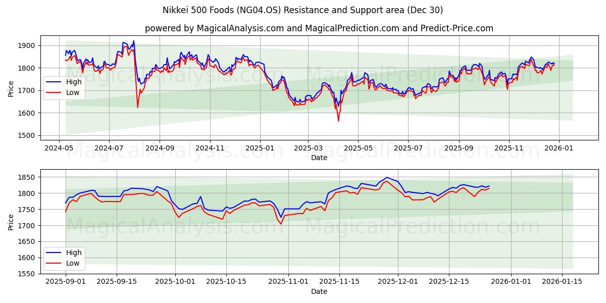  Nikkei 500 Aliments (NG04.OS) Support and Resistance area (29 Dec) 