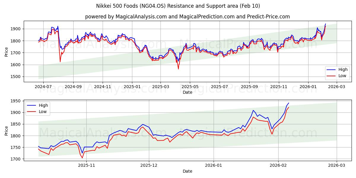  Nikkei 500 Yiyecekleri (NG04.OS) Support and Resistance area (09 Feb) 