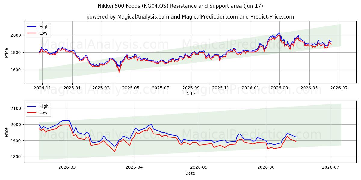  Nikkei 500 fødevarer (NG04.OS) Support and Resistance area (08 Jun) 