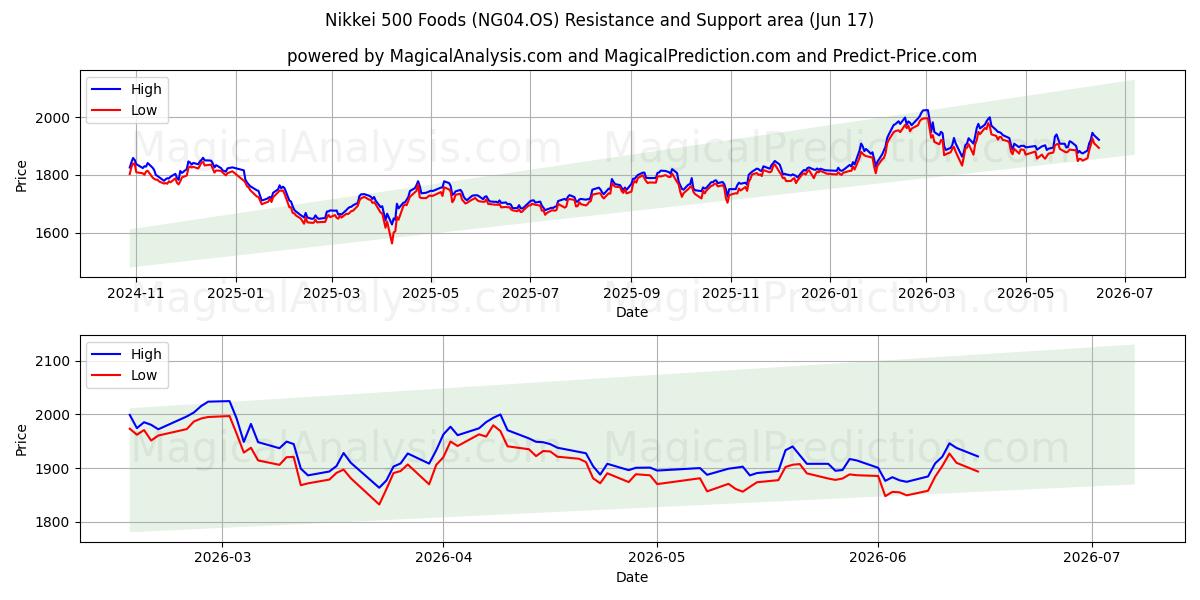  निक्केई 500 फूड्स (NG04.OS) Support and Resistance area (10 Jun) 