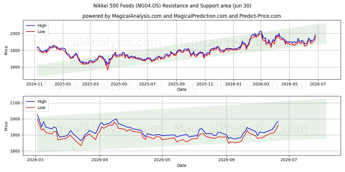  Nikkei 500 Foods (NG04.OS) Support and Resistance area (29 Jun) 