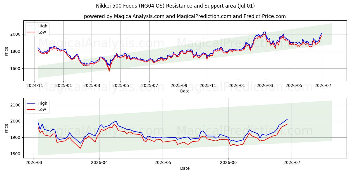  Alimentos Nikkei 500 (NG04.OS) Support and Resistance area (30 Jun) 