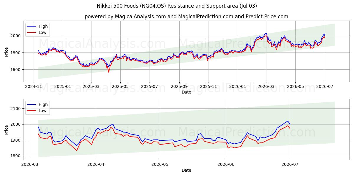  Nikkei 500 livsmedel (NG04.OS) Support and Resistance area (02 Jul) 