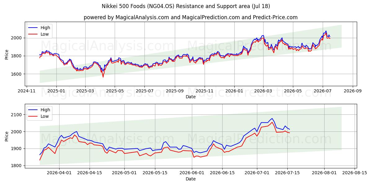  Nikkei 500 Foods (NG04.OS) Support and Resistance area (16 Jul) 