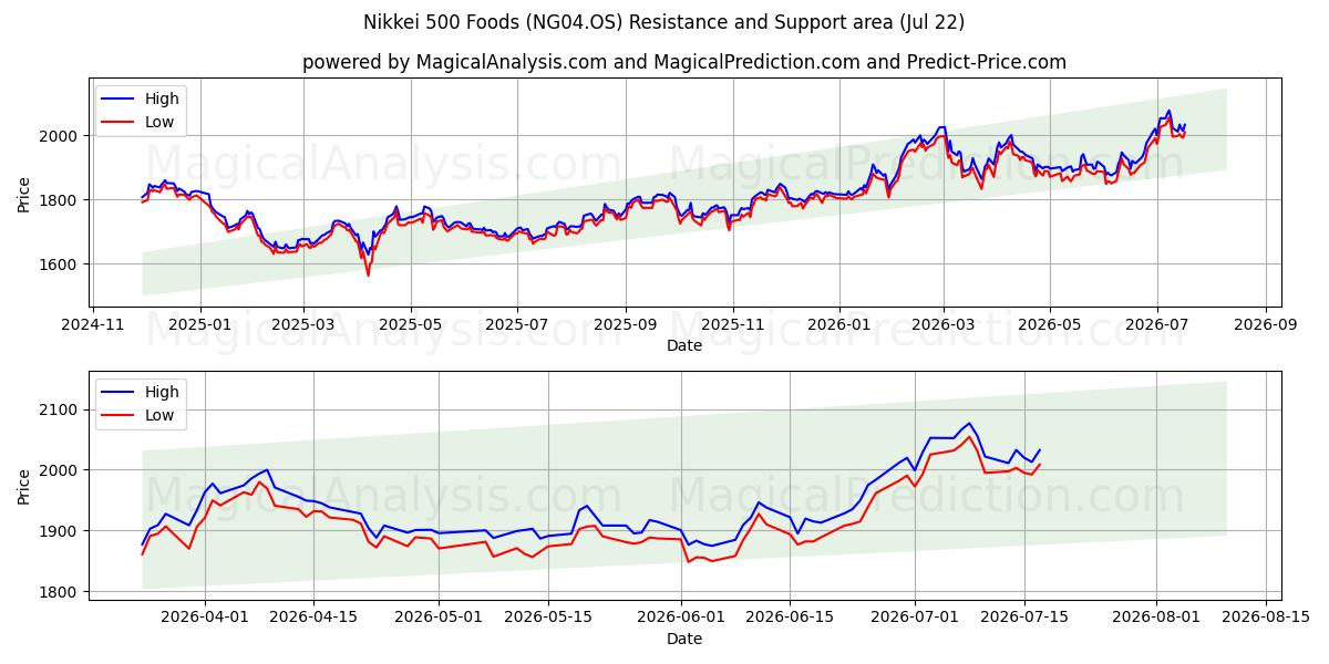  निक्केई 500 फूड्स (NG04.OS) Support and Resistance area (21 Jul) 