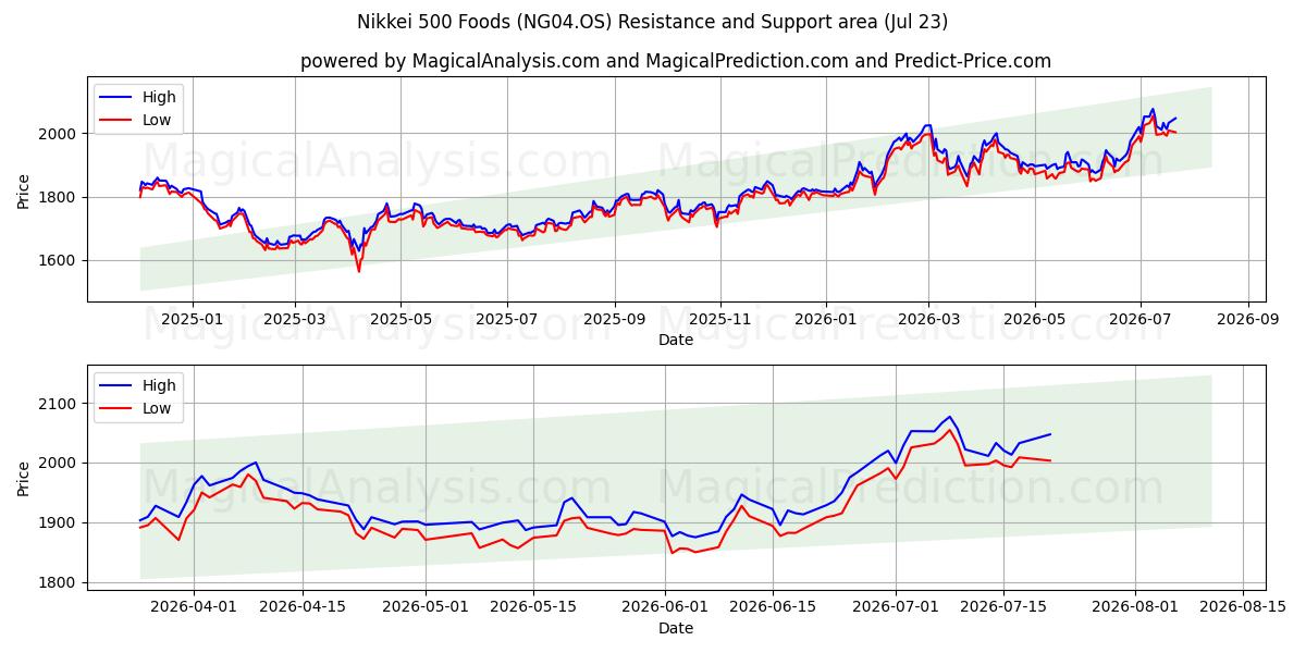  Nikkei 500-voedsel (NG04.OS) Support and Resistance area (22 Jul) 