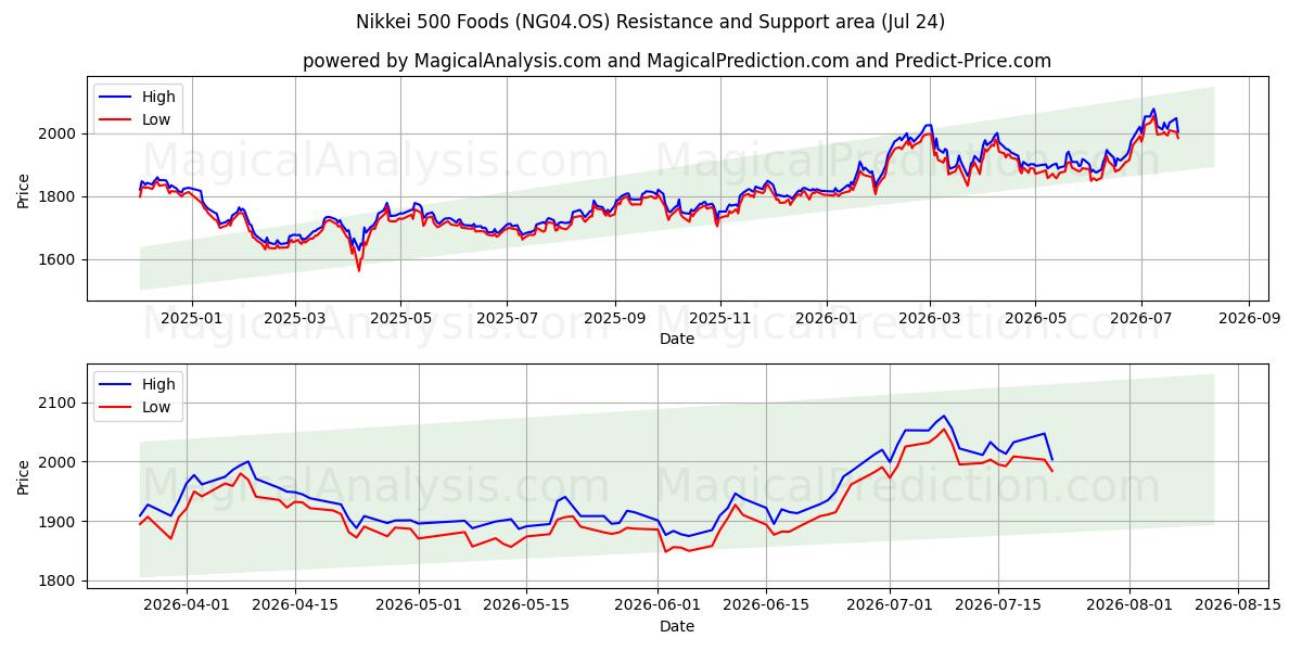  Nikkei 500 livsmedel (NG04.OS) Support and Resistance area (23 Jul) 