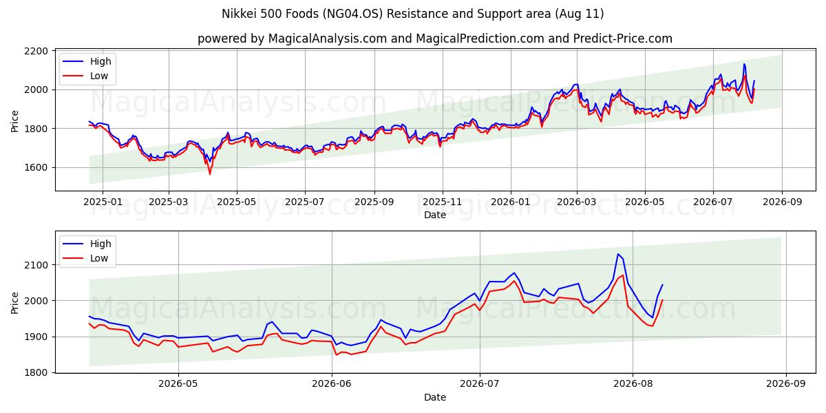  Nikkei 500 Lebensmittel (NG04.OS) Support and Resistance area (10 Aug) 