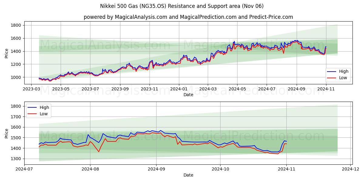  Nikkei 500 Gas (NG35.OS) Support and Resistance area (06 Nov) 